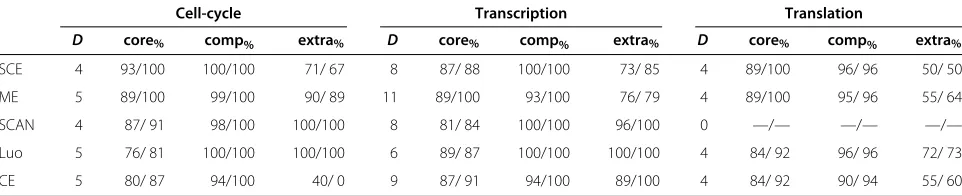 Table 3 Complex detection statistics for the process networks