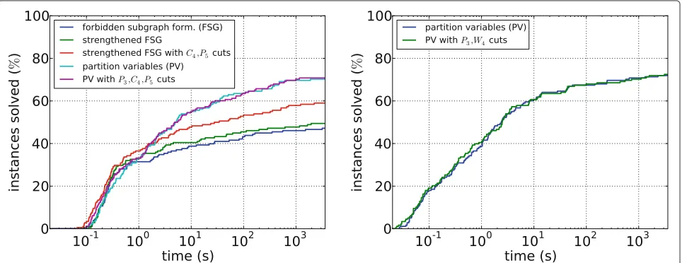 Figure 4 Running times of the different ILP formulations for the PPI subnetworks. Left: SPLIT CLUSTER EDITING; right: MONOPOLAR EDITING.