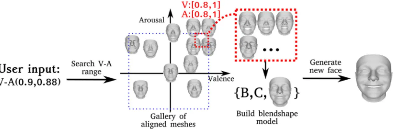 Fig. 6 Generation of new facial affect from the 4D face gallery; the user provides a target VA pair