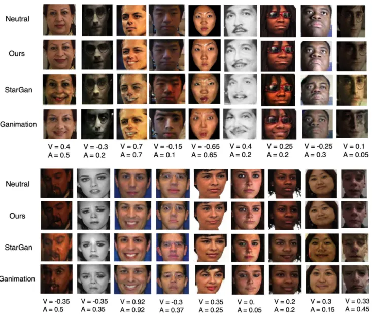 Fig. 11 Generated results by our approach, StarGAN and GANimation