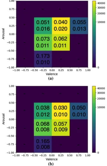 Table 3 shows a comparison of the performance of: the ResNet-GRU network trained using:(i) our approach, (ii) StarGAN, and (iii) GANimation; the AffWildNet fine-tuned on the RECOLA, as reported in Kollias et al