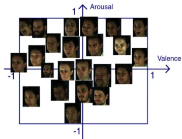 Fig. 1 Examples from the 4DFAB of apex frames with posed expres- expres-sions for the six basic expresexpres-sions: Anger (AN), Disgust (DI), Fear (FE), Joy (J), Sadness (SA), Surprise (SU)