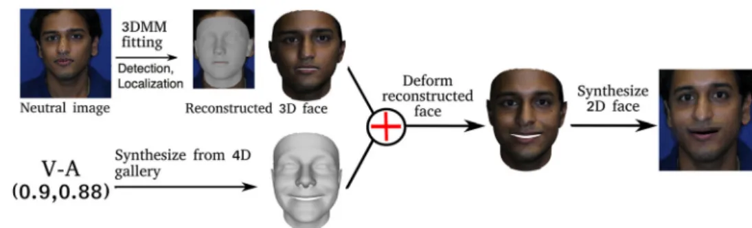 Fig. 4 The facial affect synthesis framework: the user inputs an arbitrary 2D neutral face and the affect to be synthesized (a pair of valence-arousal values in this case)