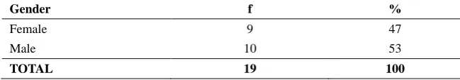 Table 1. Distribution of Students According to Gender 