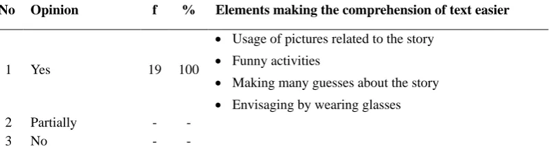 Table 4. The distribution of the answers given by students to the question of “Did the activities performed in this lesson make your understanding of the text easier? How?” 