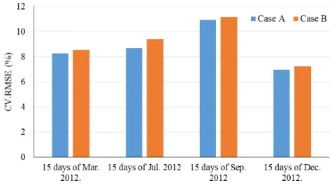 Figure 10. RMSE values for study by Bagnasco et al. (2015). Reproduced from [43], Elsevier: 2015