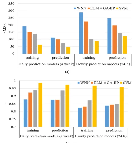 Figure 14. RMSE and r values for study by Gu et al. (2018). Reproduced from [54], Elsevier: 2018