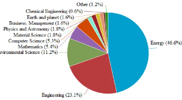 Figure 2. The growth in the number of articles during the past two decades. 