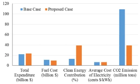 Figure 4 reports the results of the proposed method in comparison with the base case in terms of total expenditure (billion $), fuel cost (billion $), clean energy contribution (%), the average cost of electricity (cents $/kWh), and CO 2 emissions (million