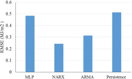 Figure 6. RMSE values for study by Ahmed et al. (2015). Reproduced from [37], Elsevier: 2015