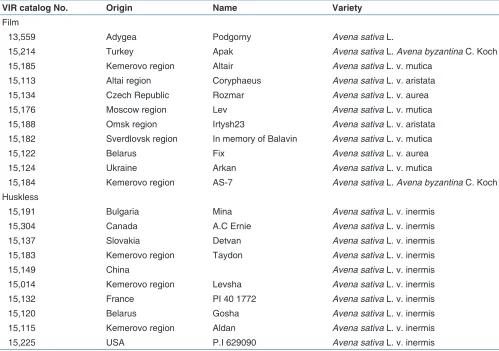 Table 1: Varieties of filmy and huskless species of oat involved in the study