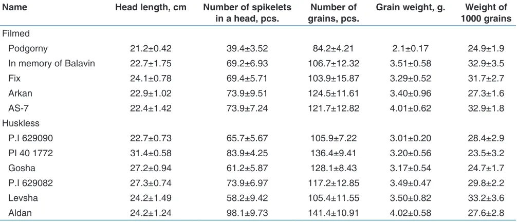 Table 2: Comparative characteristics of productivity elements among film and huskless forms of oats