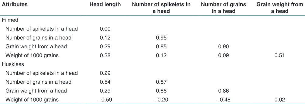 Table 4: Correlation links of productivity elements among filmed and huskless forms of oats