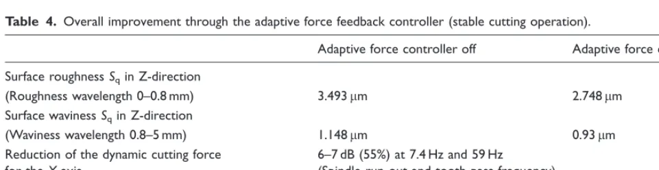 Table 4. Overall improvement through the adaptive force feedback controller (stable cutting operation).