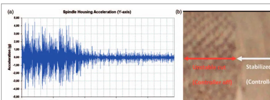 Figure 10. Control of chatter vibrations using the adaptive active vibration control system: (a) reduction in vibrations and (b) theimproved surface finish.