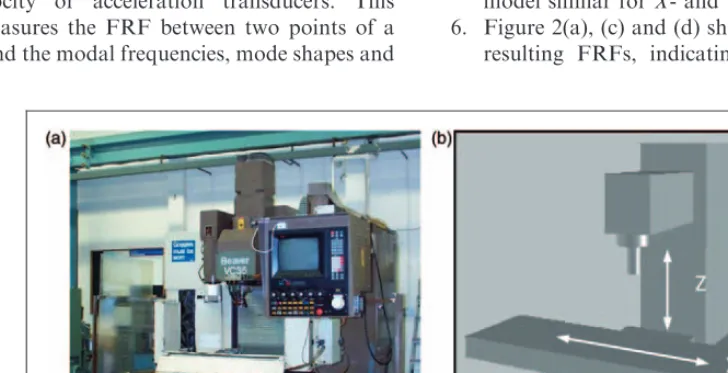 Figure 1. 3-axis milling machine: (a) physical machine and (b) schematic machine structure.