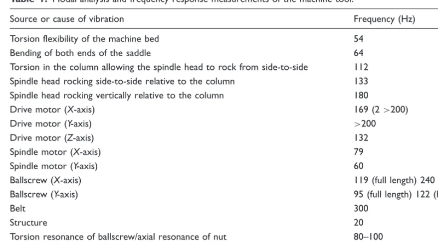 Table 1. Modal analysis and frequency response measurements of the machine tool.
