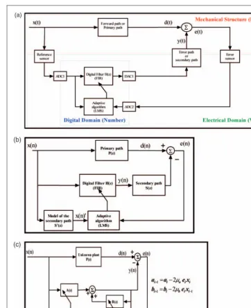 Figure 4. (a) Typical parts of an adaptive control scheme, (b) FX LMS FIR adaptive and (c) Feintuch IIR identification algorithms.FXLMS: filtered-X LMS algorithm; FIR: finite impulse response; IIR: infinite impulse response filter.