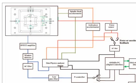 Figure 5. The schematics of the experimental set up for the adaptive controller.