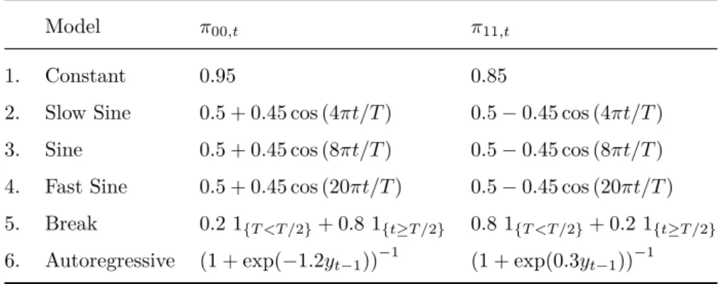 Table 2.1: Simulation patterns for π 00,t and π 11,t