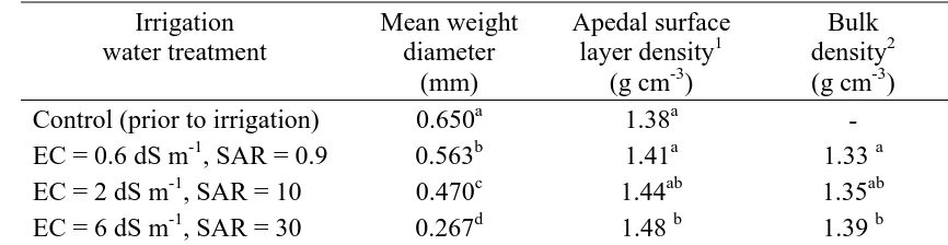 Table 3.  Effect of irrigation water quality on selected soil physical properties.   