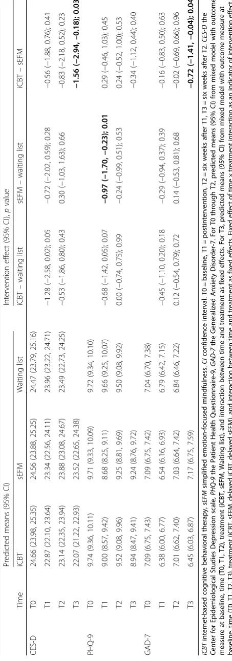 Table 3 Linear mixed model analyses