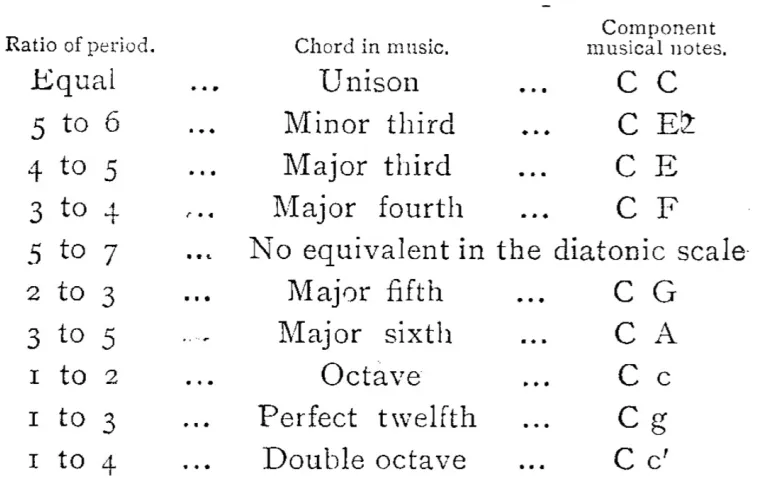 Figure 2.3: Benham's questionable table of harmonic intervals (Newton, 1909, p.36)