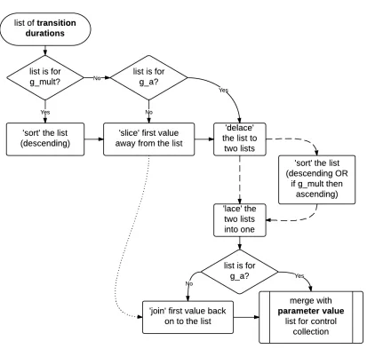 Figure 3.23: g005g_reordering_transDur