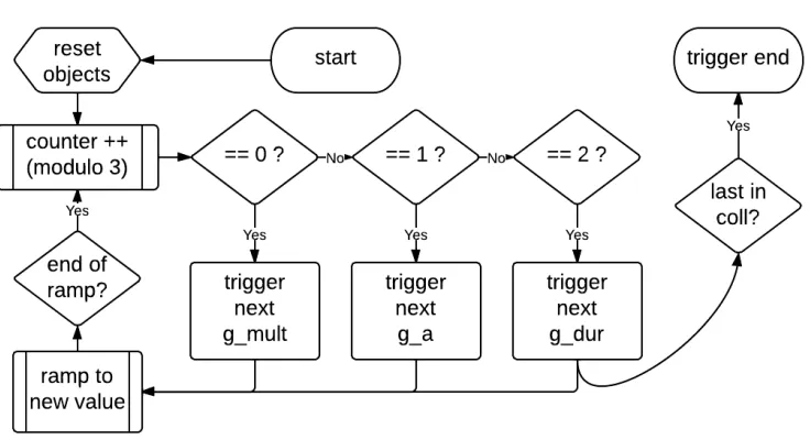 Figure 3.24: g005g_trigger flow