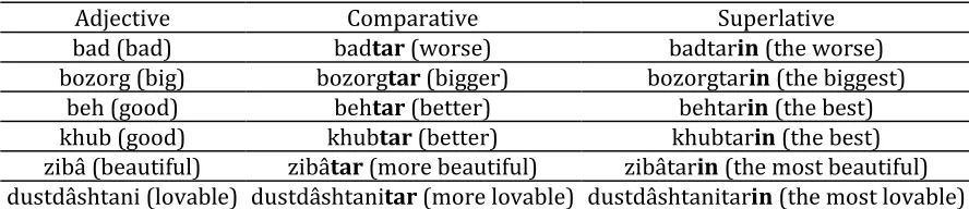 Table 4. English and Persian Possessive Adjectives (Strong Form) 
