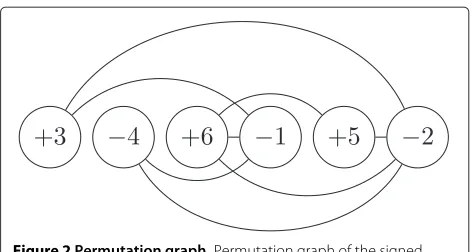 Figure 2 Permutation graph. Permutation graph of the signed