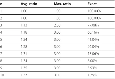 Table 1 Results obtained from the audit of theimplementation of Algorithm 2