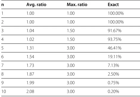 Table 2 Results obtained from the audit of theimplementation of Algorithm 5