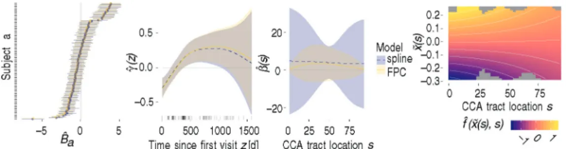 Figure 3 Model (3.6) and a non-linear extension, from left: Predicted subject random effects ˆB a (sorted by value); estimated effects ˆ(z) of time since ﬁrst visit z (in days) along with a rug plot of the observed z aw at the bottom; estimated coefﬁcient