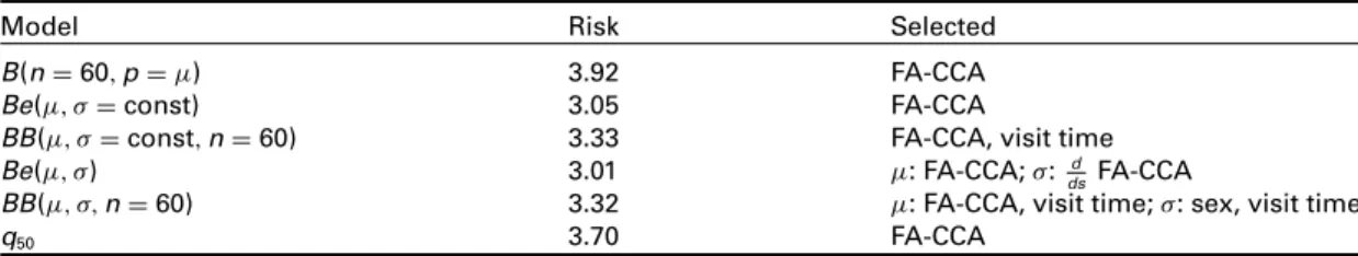 Table 1 Comparison of boosting models. From top to bottom: binomial model, beta and beta–binomial models with constant variance, beta and beta–binomial models with modelled variance, median regression.