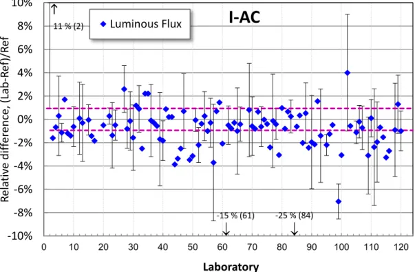 Figure 9-1. Relative differences of total luminous flux for Incandescent lamp AC operation (I-AC) 