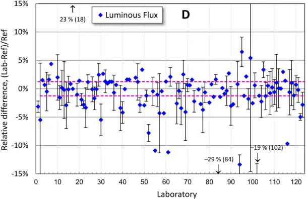 Figure 9-3. Relative differences of total luminous flux for directional LED lamp (D) 