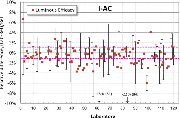 Figure 9-7. Relative differences of luminous efficacy for Incandescent lamp, AC operation (I-AC) 