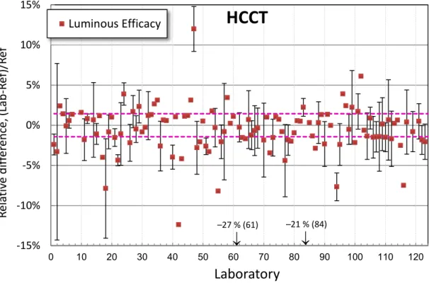 Figure 9-11. Relative differences of luminous efficacy for high CCT lamp (HCCT) 