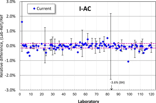 Figure 9-13. Relative differences of RMS current for Incandescent lamp AC operation (I-AC) 