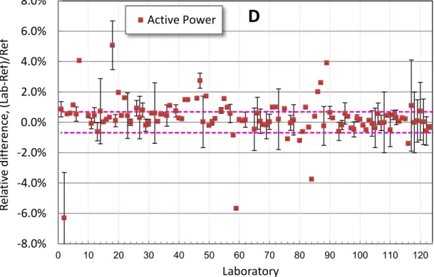 Figure 9-21. Relative differences of active power for directional LED lamp (D) 