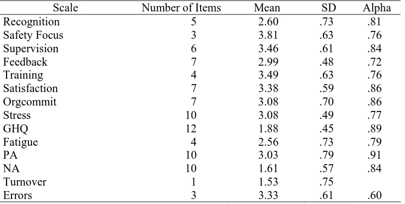 Table 1 Summary Statistics for MES Scales (N = 240) 