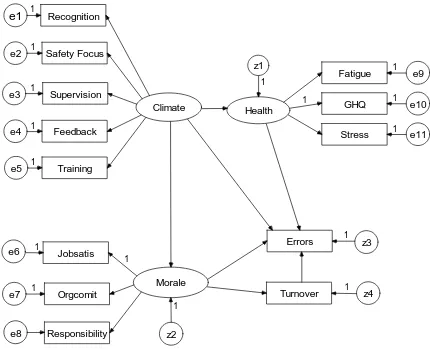 Figure 1 Hypothesised model showing relations among Climate, Morale, Health, Turnover, and Errors 