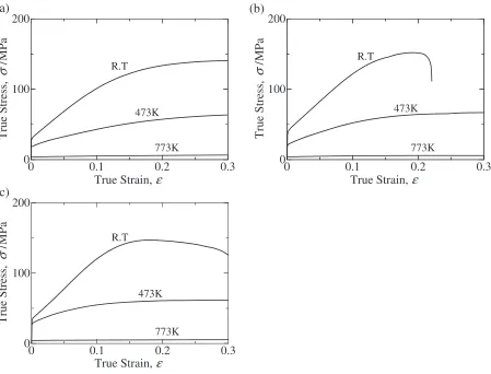 Fig. 4The variation in yield stress as a function of temperature for thedirectionally solidiﬁed Mg.