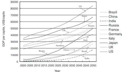 Fig. 1Per capita GDP of each study country predicted by Goldman Sachs.
