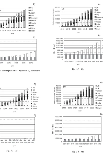 Fig. 3-1Estimated consumption of Fe: A) annual, B) cumulative