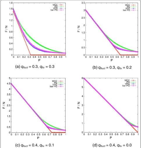 Figure 4 Comparisons for the average number of internal DOF per vertex. The average number of internal DOF per vertex within thenetwork for L = 20 are plotted as a function of fluctuating edge probability, p, based on Maxwell counting (red triangle), ensem