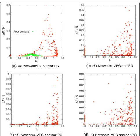 Figure 6 Maximum difference of internal DOF per vertex between ensemble averaged PG and VPG versus heterogeneity index