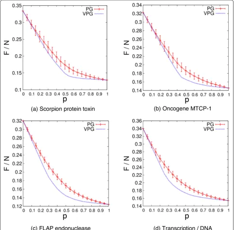 Figure 7 Comparing the ensemble averaged PG to the VPG in proteins. The average number of internal DOF per vertex for four proteins isplotted as a function of fluctuating edge probability, p, based on ensemble averaged PG and VPG