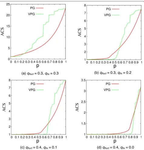 Figure 8 Average cluster size (ACS) for four exemplar lattice cases as a function of the fluctuating edge probability, p, based onensemble averaged PG and VPG.